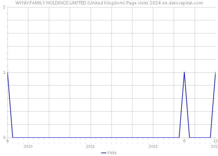 WYNN FAMILY HOLDINGS LIMITED (United Kingdom) Page visits 2024 
