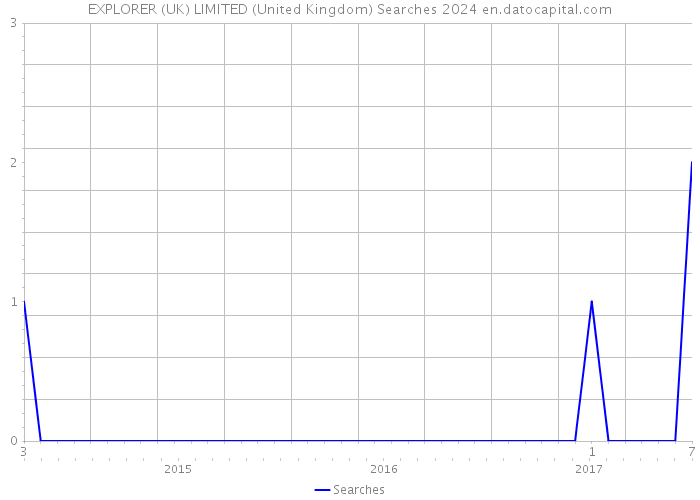 EXPLORER (UK) LIMITED (United Kingdom) Searches 2024 