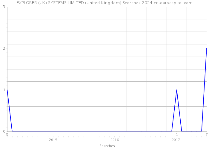 EXPLORER (UK) SYSTEMS LIMITED (United Kingdom) Searches 2024 