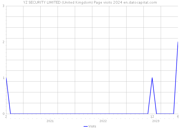 YZ SECURITY LIMITED (United Kingdom) Page visits 2024 