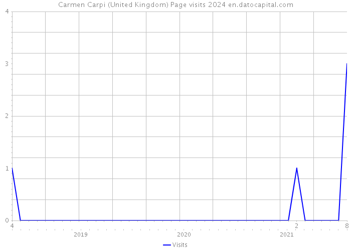 Carmen Carpi (United Kingdom) Page visits 2024 