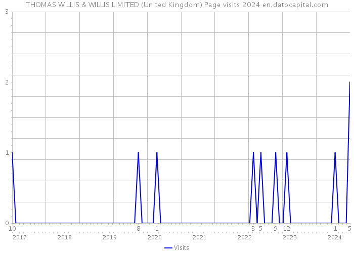 THOMAS WILLIS & WILLIS LIMITED (United Kingdom) Page visits 2024 