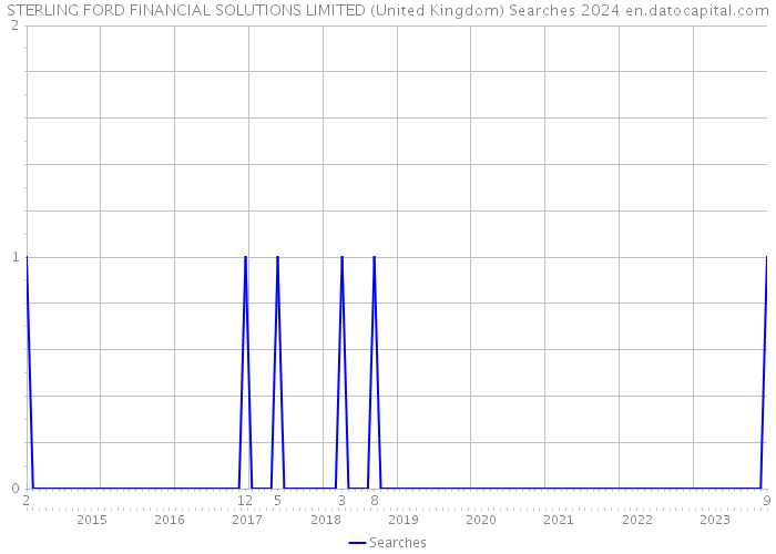 STERLING FORD FINANCIAL SOLUTIONS LIMITED (United Kingdom) Searches 2024 