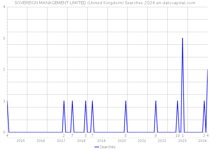 SOVEREIGN MANAGEMENT LIMITED (United Kingdom) Searches 2024 
