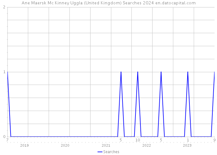 Ane Maersk Mc Kinney Uggla (United Kingdom) Searches 2024 