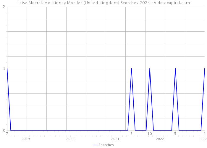 Leise Maersk Mc-Kinney Moeller (United Kingdom) Searches 2024 