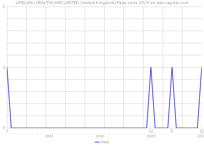 LIFELONG HEALTHCARE LIMITED (United Kingdom) Page visits 2024 