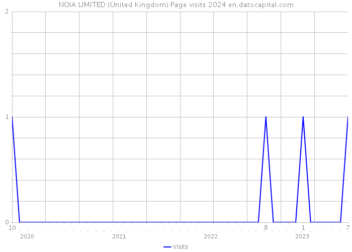 NOIA LIMITED (United Kingdom) Page visits 2024 