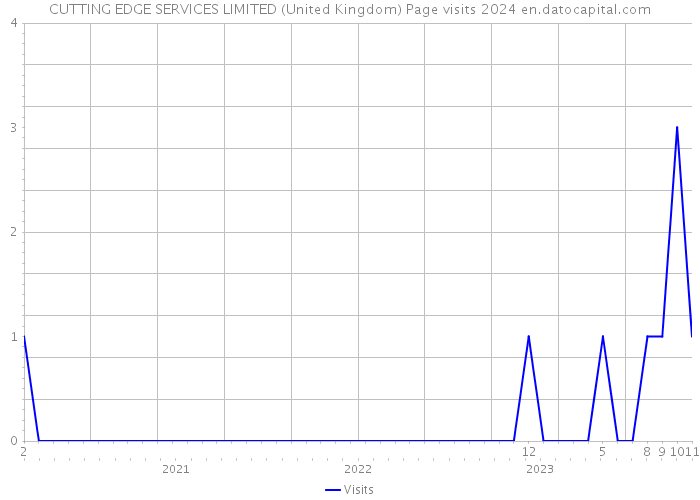 CUTTING EDGE SERVICES LIMITED (United Kingdom) Page visits 2024 