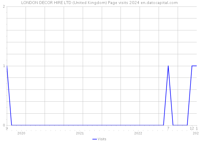 LONDON DECOR HIRE LTD (United Kingdom) Page visits 2024 