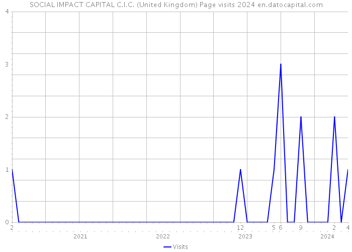 SOCIAL IMPACT CAPITAL C.I.C. (United Kingdom) Page visits 2024 
