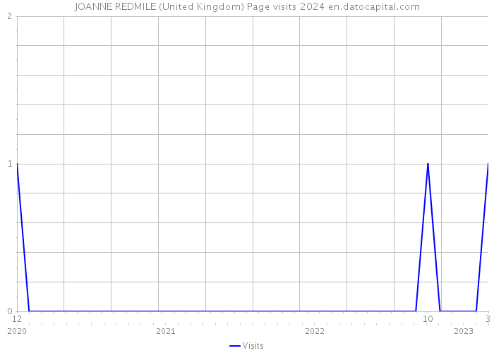 JOANNE REDMILE (United Kingdom) Page visits 2024 