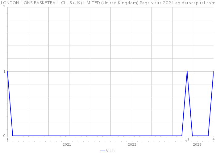 LONDON LIONS BASKETBALL CLUB (UK) LIMITED (United Kingdom) Page visits 2024 
