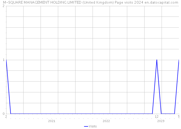 M-SQUARE MANAGEMENT HOLDING LIMITED (United Kingdom) Page visits 2024 