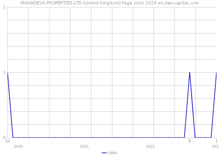 MAHADEVA PROPERTIES LTD (United Kingdom) Page visits 2024 