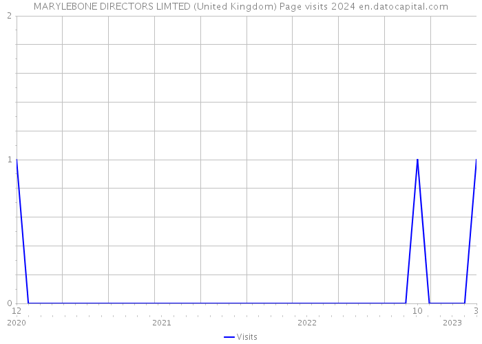 MARYLEBONE DIRECTORS LIMTED (United Kingdom) Page visits 2024 