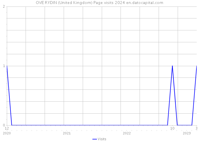 OVE RYDIN (United Kingdom) Page visits 2024 