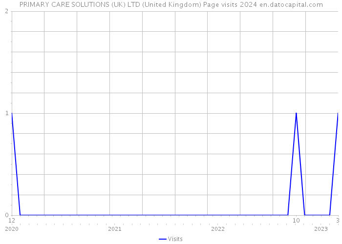 PRIMARY CARE SOLUTIONS (UK) LTD (United Kingdom) Page visits 2024 