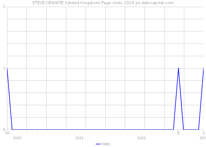 STEVE GRANITE (United Kingdom) Page visits 2024 
