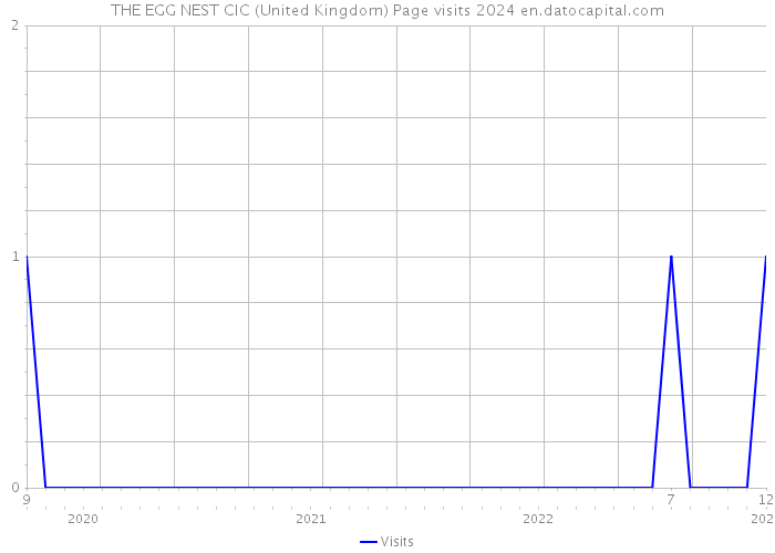 THE EGG NEST CIC (United Kingdom) Page visits 2024 