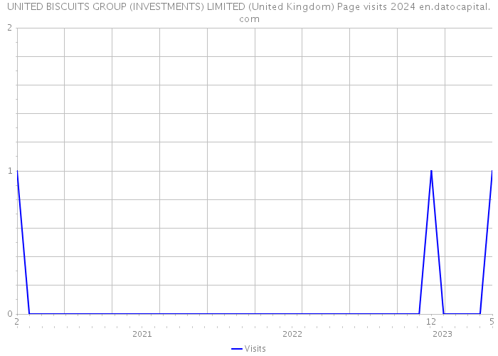 UNITED BISCUITS GROUP (INVESTMENTS) LIMITED (United Kingdom) Page visits 2024 