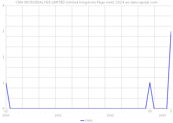 CMA MICRODIALYSIS LIMITED (United Kingdom) Page visits 2024 