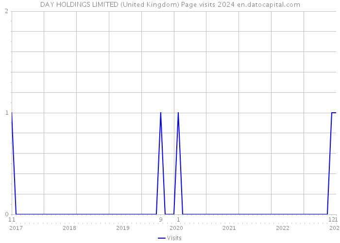 DAY HOLDINGS LIMITED (United Kingdom) Page visits 2024 