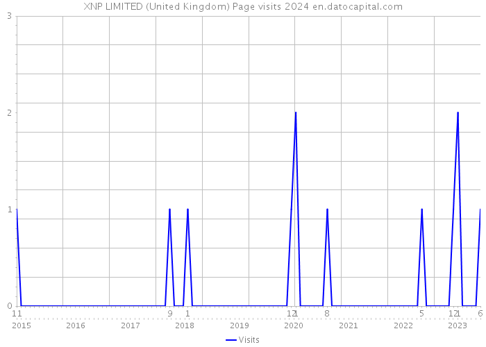 XNP LIMITED (United Kingdom) Page visits 2024 