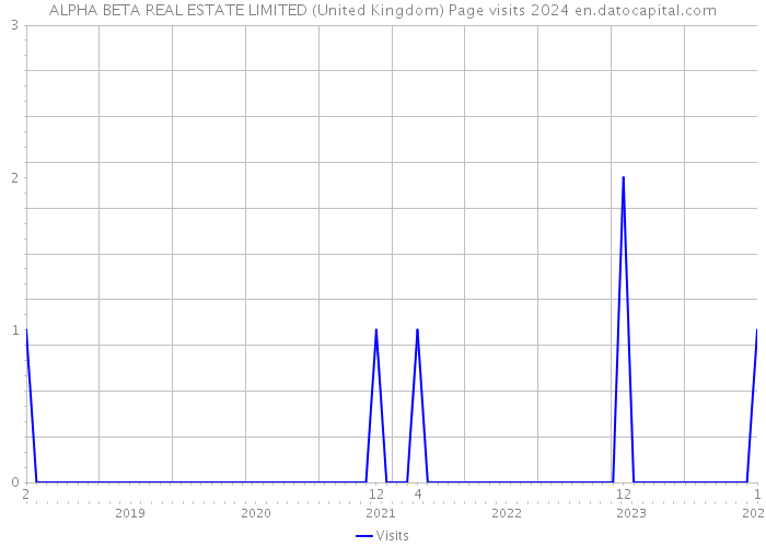ALPHA BETA REAL ESTATE LIMITED (United Kingdom) Page visits 2024 