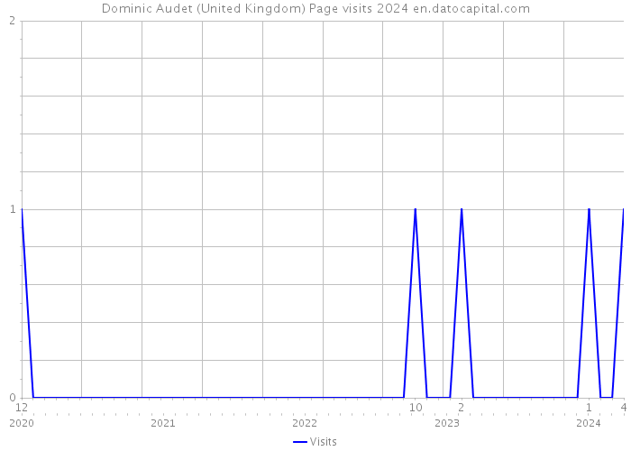 Dominic Audet (United Kingdom) Page visits 2024 