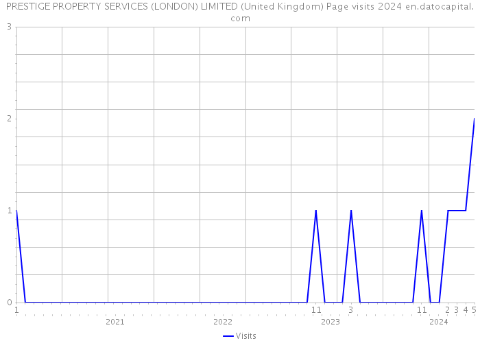 PRESTIGE PROPERTY SERVICES (LONDON) LIMITED (United Kingdom) Page visits 2024 
