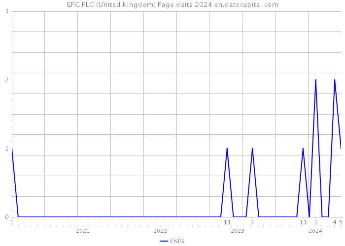 EFG PLC (United Kingdom) Page visits 2024 