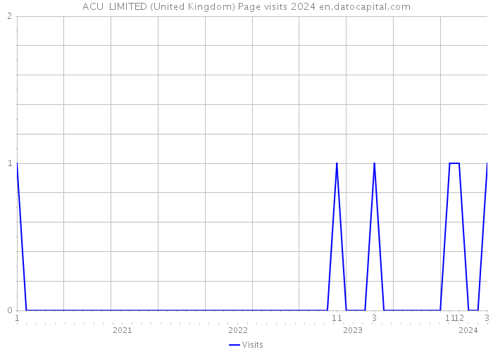 ACU+ LIMITED (United Kingdom) Page visits 2024 