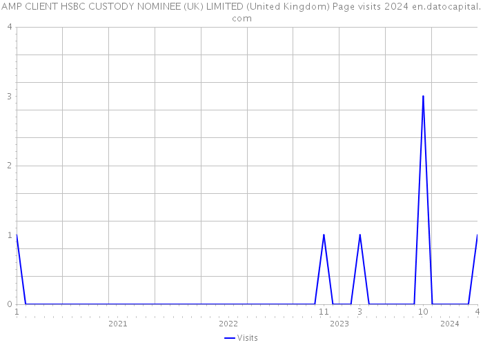 AMP CLIENT HSBC CUSTODY NOMINEE (UK) LIMITED (United Kingdom) Page visits 2024 