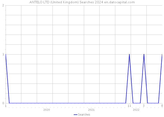 ANTELO LTD (United Kingdom) Searches 2024 