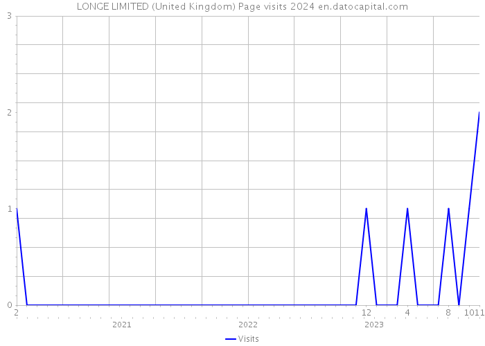 LONGE LIMITED (United Kingdom) Page visits 2024 