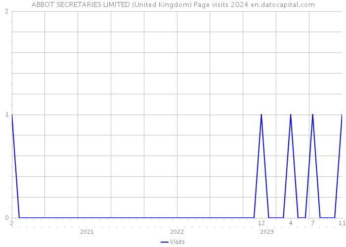 ABBOT SECRETARIES LIMITED (United Kingdom) Page visits 2024 