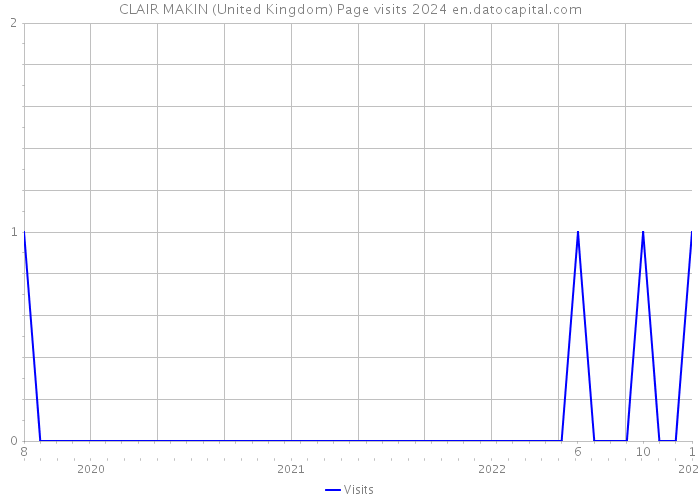 CLAIR MAKIN (United Kingdom) Page visits 2024 