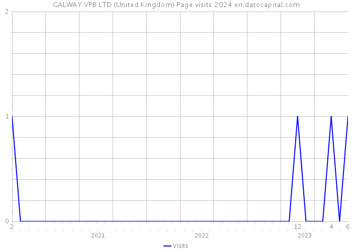 GALWAY VPB LTD (United Kingdom) Page visits 2024 