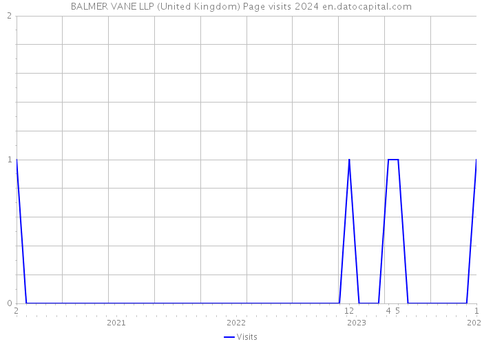 BALMER VANE LLP (United Kingdom) Page visits 2024 