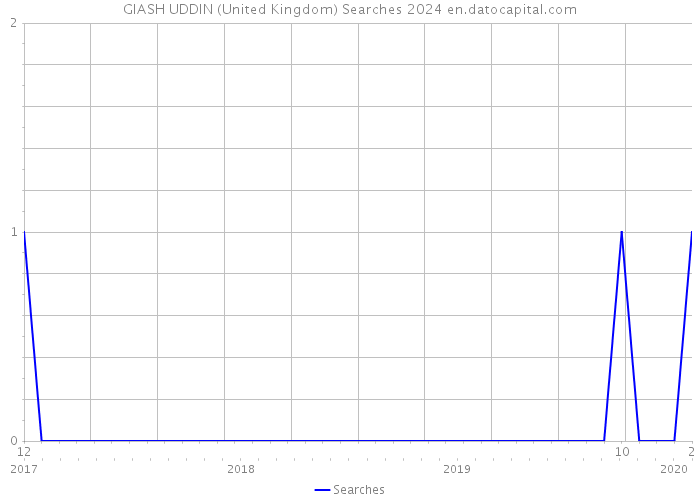 GIASH UDDIN (United Kingdom) Searches 2024 