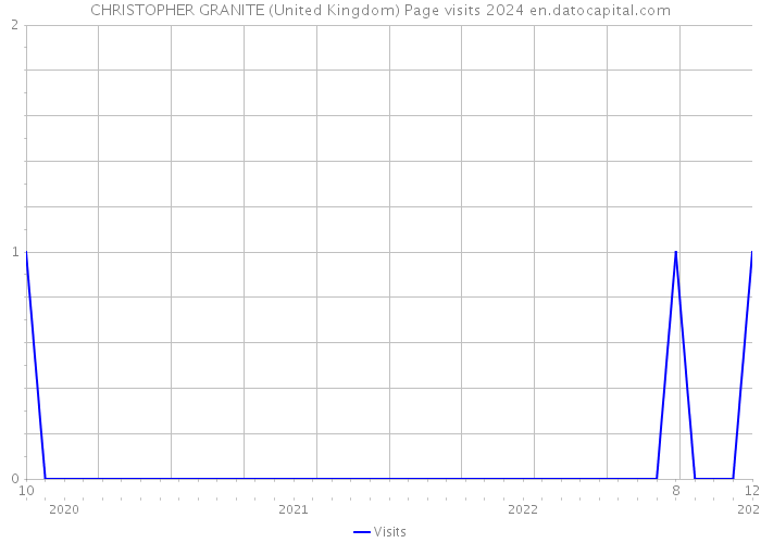 CHRISTOPHER GRANITE (United Kingdom) Page visits 2024 