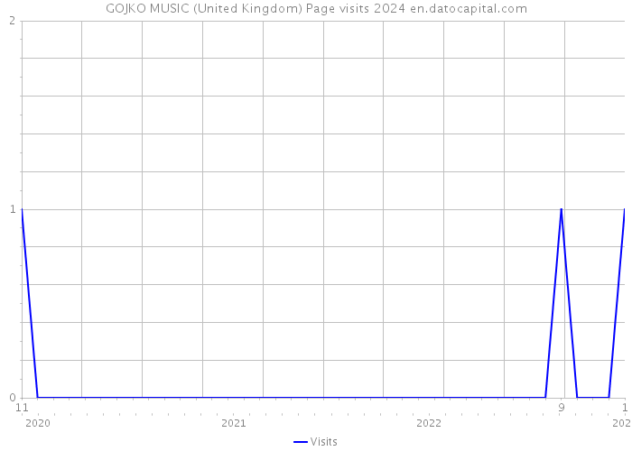 GOJKO MUSIC (United Kingdom) Page visits 2024 