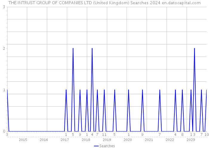 THE INTRUST GROUP OF COMPANIES LTD (United Kingdom) Searches 2024 