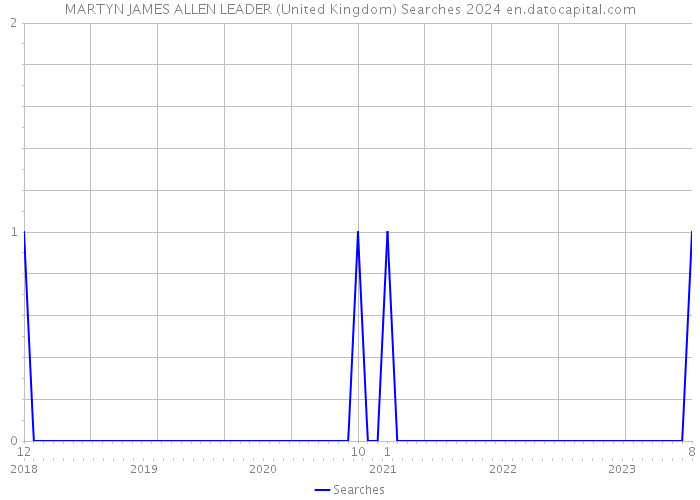 MARTYN JAMES ALLEN LEADER (United Kingdom) Searches 2024 