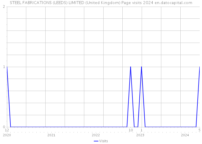 STEEL FABRICATIONS (LEEDS) LIMITED (United Kingdom) Page visits 2024 