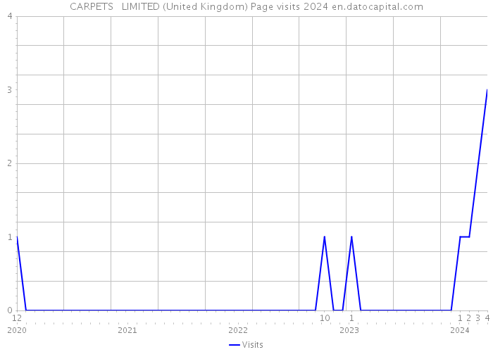 CARPETS + LIMITED (United Kingdom) Page visits 2024 