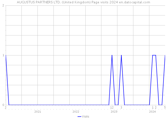 AUGUSTUS PARTNERS LTD. (United Kingdom) Page visits 2024 
