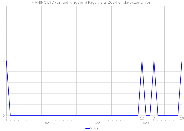 MANING LTD (United Kingdom) Page visits 2024 