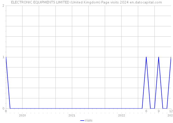 ELECTRONIC EQUIPMENTS LIMITED (United Kingdom) Page visits 2024 